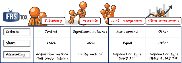 ifrs_investments_accountingmethod IFRS Investments and Accounting Method