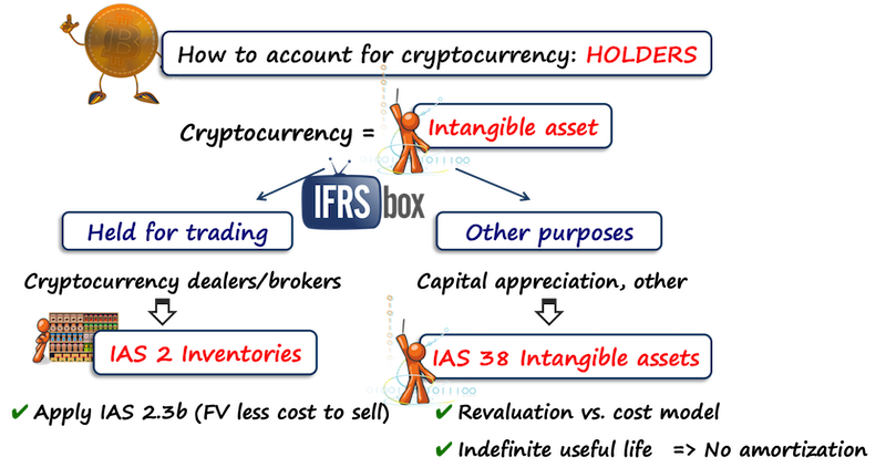 ifrscryptocurrencyholders Accounting Cryptocurrency IFRS