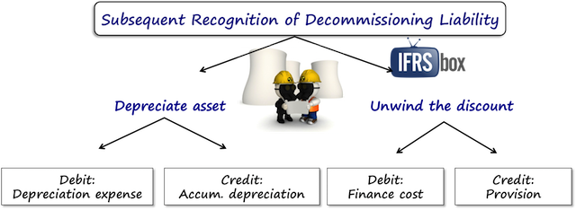 ifrsdecommissioningsubsequentaccounting Measuring Decommissioning Provision