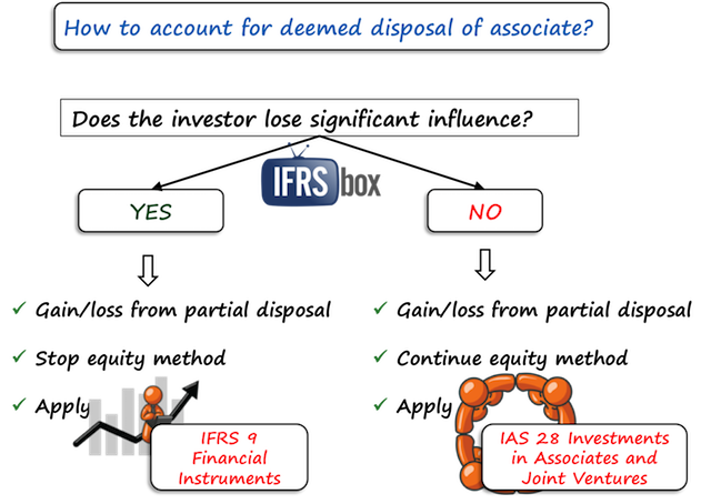 ifrsdeemeddisposalaccounting