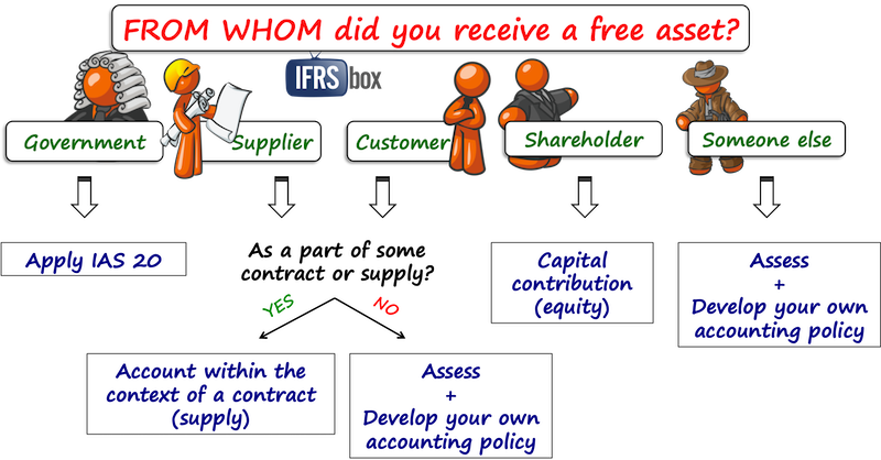 ifrsfreeassets Free assets IFRS