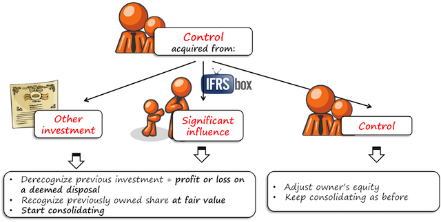 ifrsgroupscompositionchange1 Change in a group composition