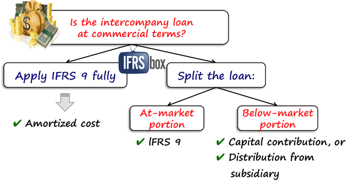 ifrsintercompanyloansmarketterms Intercompany loans IFRS