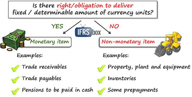 ifrsmonetarynonmonetary-1 Monetary vs. non-monetary items