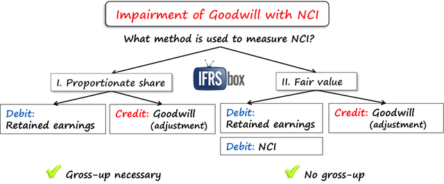 impairmentofgwwithnci What is goodwill