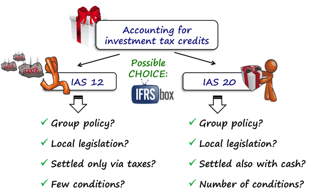 Accounting for investment tax credits