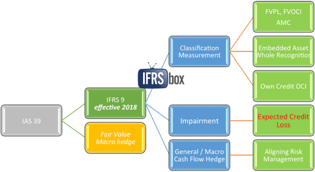 mainchangesifrs Main changes in IFRS 9