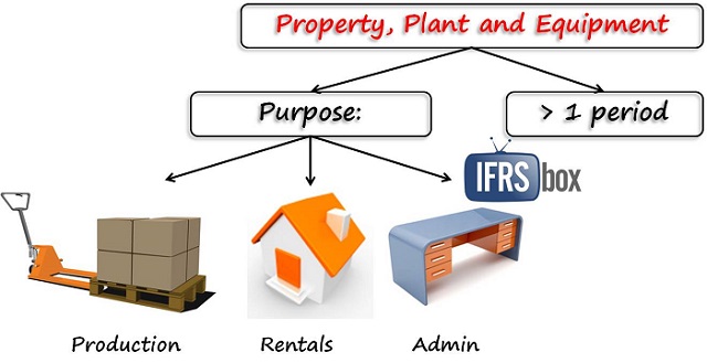 ppe_definition_ias16 IAS 16 Definition of PPE