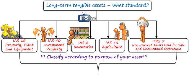 ppe_whichstandard Classification of PPE