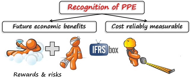 recognition_ppe_ias16 IAS 16 Recognition of PPE