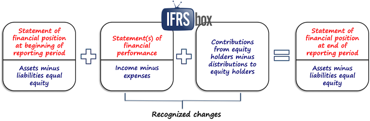 recognitionframework Recognition IFRS