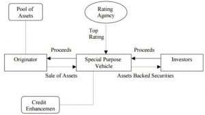 Securitisation revolving structure