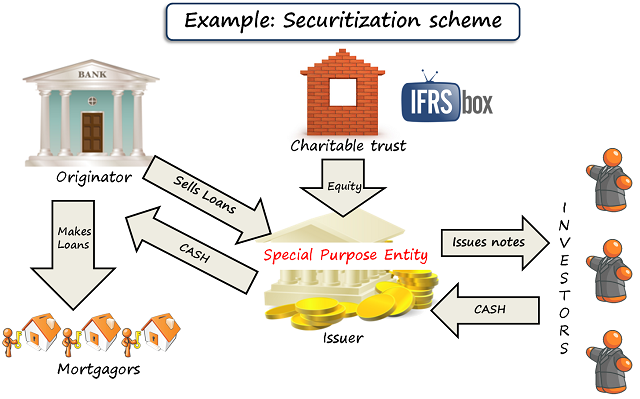 securitizationscheme Example: Securitization scheme