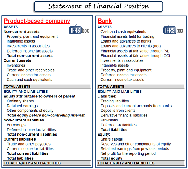 sofp Statement of financial position: bank vs. product-based company