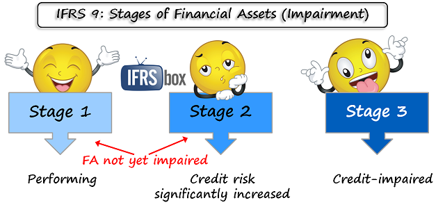 stagesoffaimpairmentifrs9 3-stage model