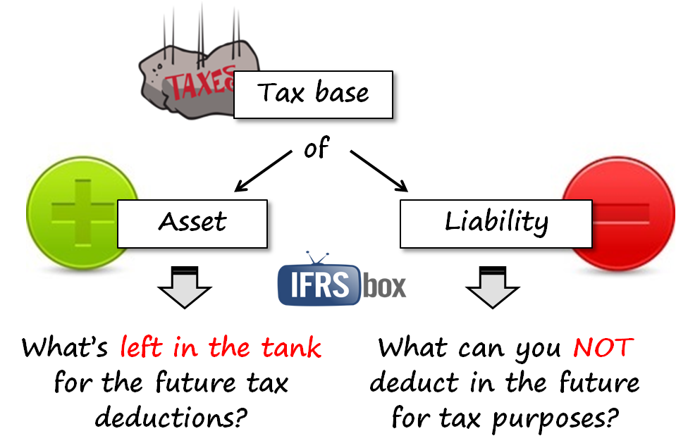 IAS12TaxBases