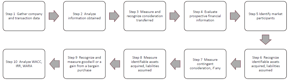 valuing-an-acquisition-e28093-the-approach Calculating the value of an acquisition