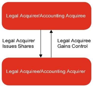 IFRS 3 Reverse acquisitions How to? a diagram of a reverse acquisition. - IFRS 3 Reverse acquisitions How to?