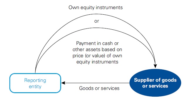 IFRS 2 Quick-start best share-based payments A transaction in which the entity - IFRS 2 Quick-start best share-based payments