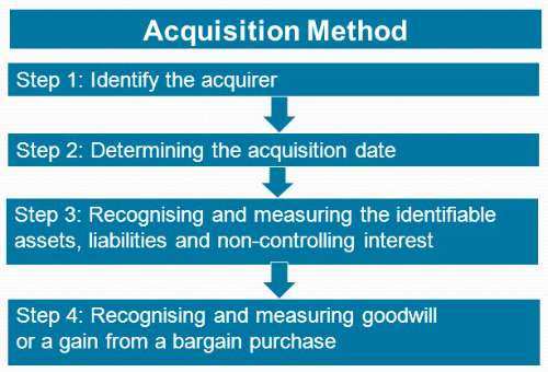 Assets acquired in an exchange transaction