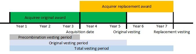 IFRS 3 Executive Compensation in Acquisitions Allocation between pre and post combination servoces share based payment - IFRS 3 Executive Compensation in Acquisitions