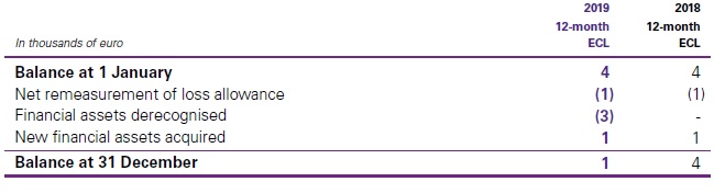 allowance for impairment in respect of debt securities - IFRS 9 Financial instruments quick and best snapshot
