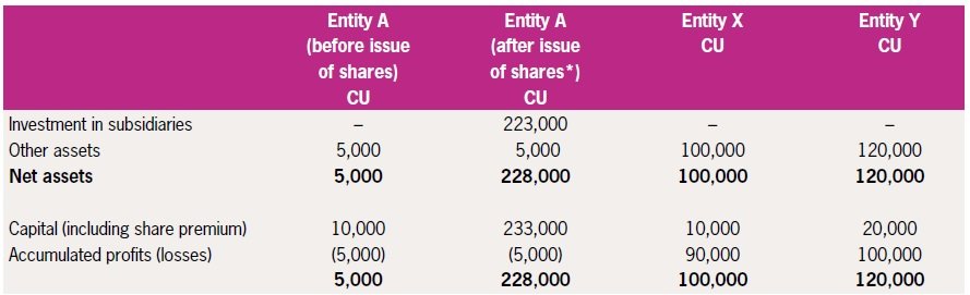 Common control business combinations BAlance sheet before after - Common control business combinations