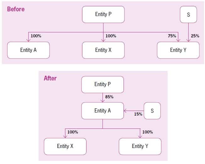 Common control business combinations Before after structure - Common control business combinations