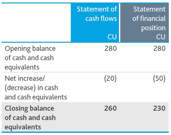 5 Comprehensive cash flow accounting events CAsh financial position - 5 Comprehensive cash flow accounting events