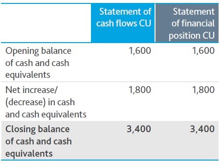5 Comprehensive cash flow accounting events CAsh flow financial - 5 Comprehensive cash flow accounting events