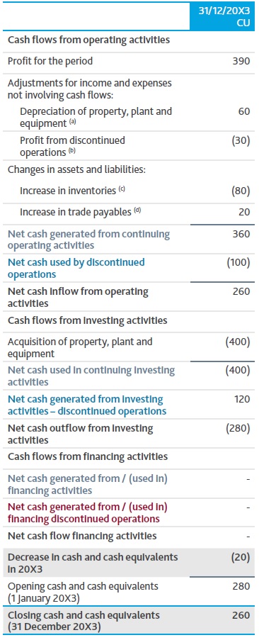 5 Comprehensive cash flow accounting events CAsh flow statement - 5 Comprehensive cash flow accounting events