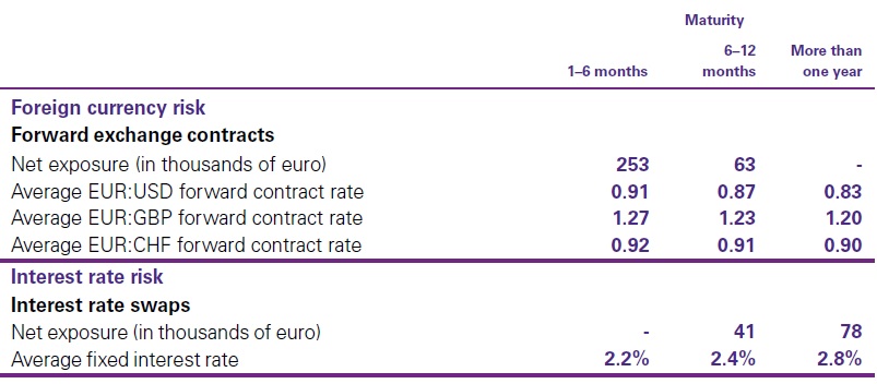 Cash flows hedges 2019 - High level overview IFRS 9 Hedge accounting