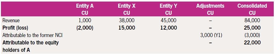 Common control business combinations Consolidated income statement old yrs - Common control business combinations