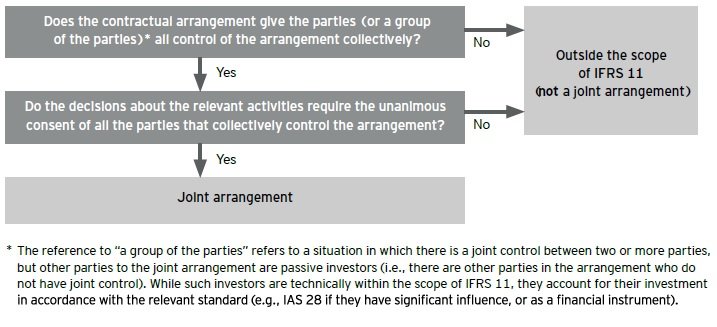 Completely understand 1 consolidated and 2 separate financial statements Decision tree idenfify a joint arrangement - Completely understand 1 consolidated and 2 separate financial statements