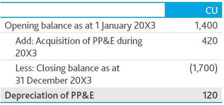 5 Comprehensive cash flow accounting events Depreciation PPE - 5 Comprehensive cash flow accounting events