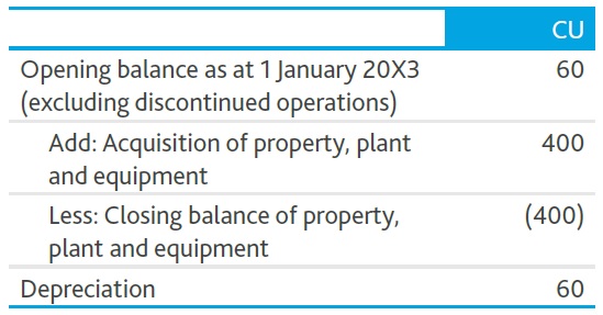 5 Comprehensive cash flow accounting events Depreciation - 5 Comprehensive cash flow accounting events