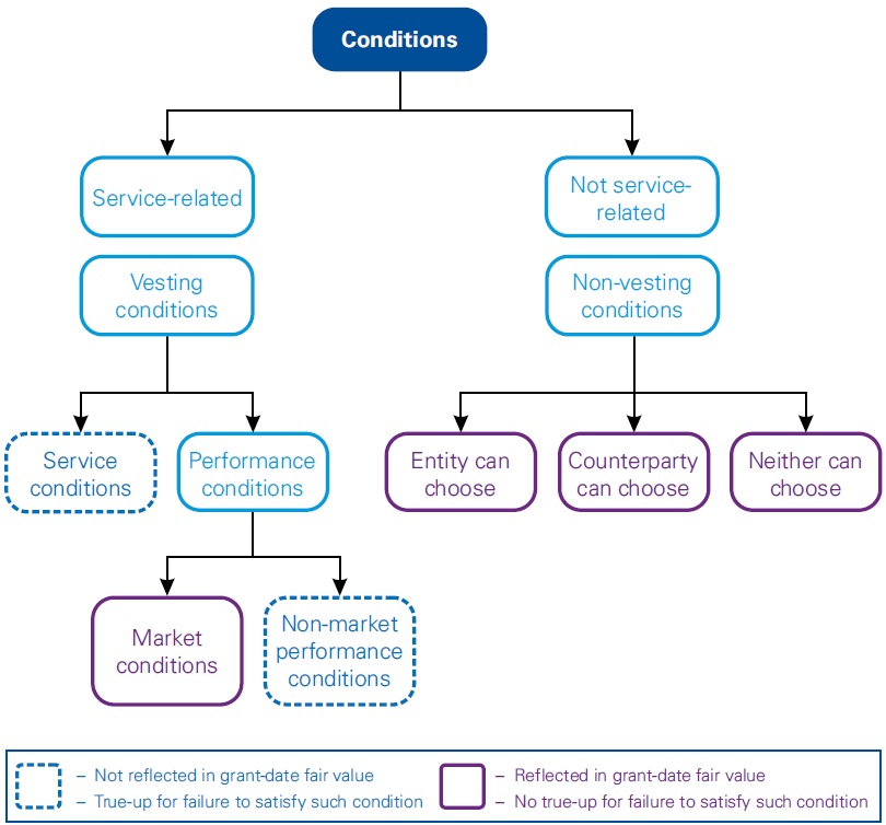 IFRS 2 Employee equity-settled share-based payment different types of conditions in the modified grant date method - IFRS 2 Employee equity-settled share-based payment