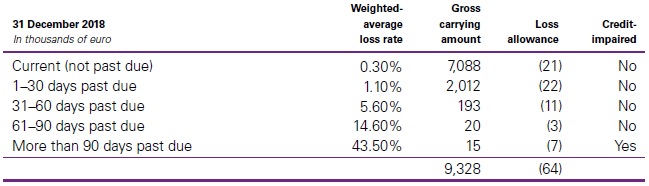 ECLs for trade receivables and contract assets from individual customers - IFRS 9 Financial instruments quick and best snapshot