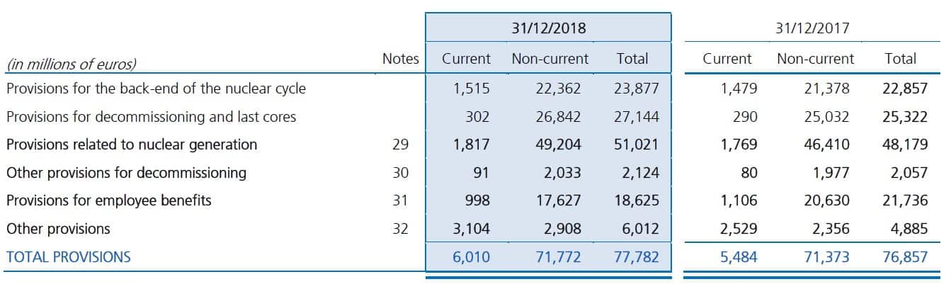 Environmental provision under IAS 37 EDF Note 28 Provisions - Environmental provision under IAS 37