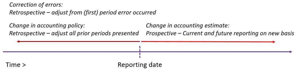 The 6 things to know for IAS 8 The 6 things to know for IAS 8