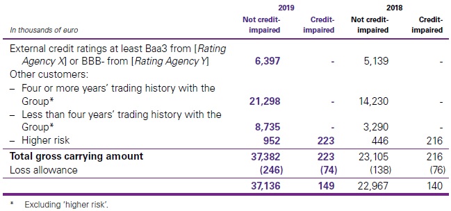 Exposure credit risk - IFRS 9 Financial instruments quick and best snapshot