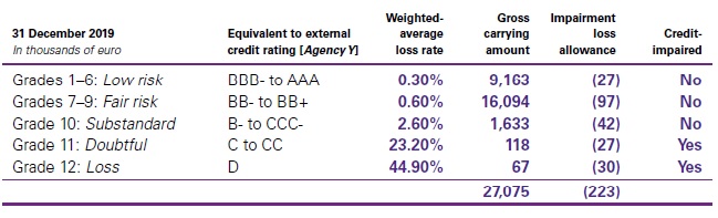 exposure to credit risk and ECLs - IFRS 9 Financial instruments quick and best snapshot