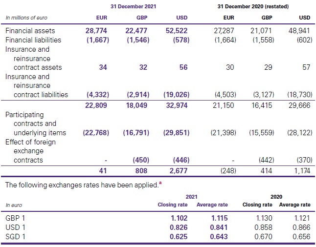 Exposure to currency risk - High level overview IFRS 9 Hedge accounting