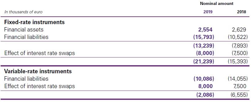 Exposure to interest rate risk - High level overview IFRS 9 Hedge accounting