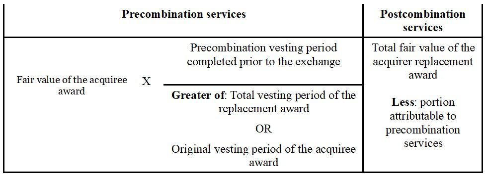 IFRS 3 Executive Compensation in Acquisitions IFRS 3 Executive Compensation in Acquisitions