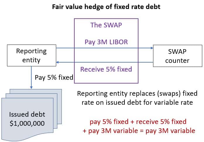 Clear IFRS 9 Fair value hedge accounting Fair value hedge of fixed rate complete - Clear IFRS 9 Fair value hedge accounting