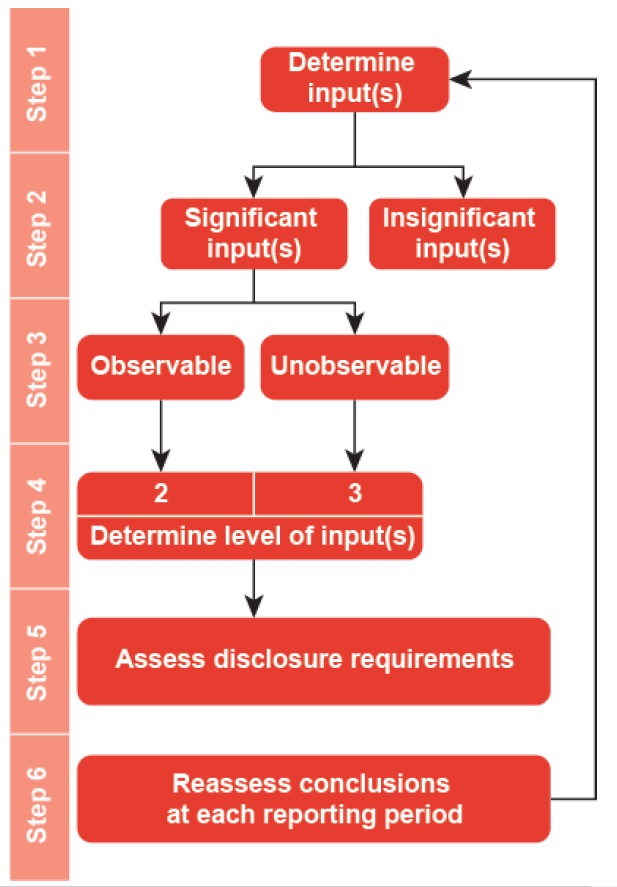 IFRS 13 The best Fair value fundamentals IFRS 13 The best Fair value fundamentals