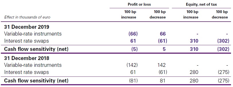 Fair value sensitivity analysis fixed rates - High level overview IFRS 9 Hedge accounting