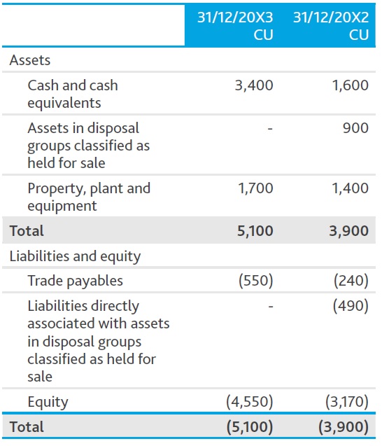 5 Comprehensive cash flow accounting events Financial position 20x2 1 - 5 Comprehensive cash flow accounting events