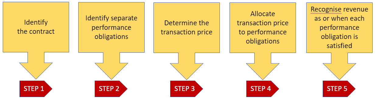 The perfect 5 step-by-step revenue model The perfect 5 step-by-step revenue model